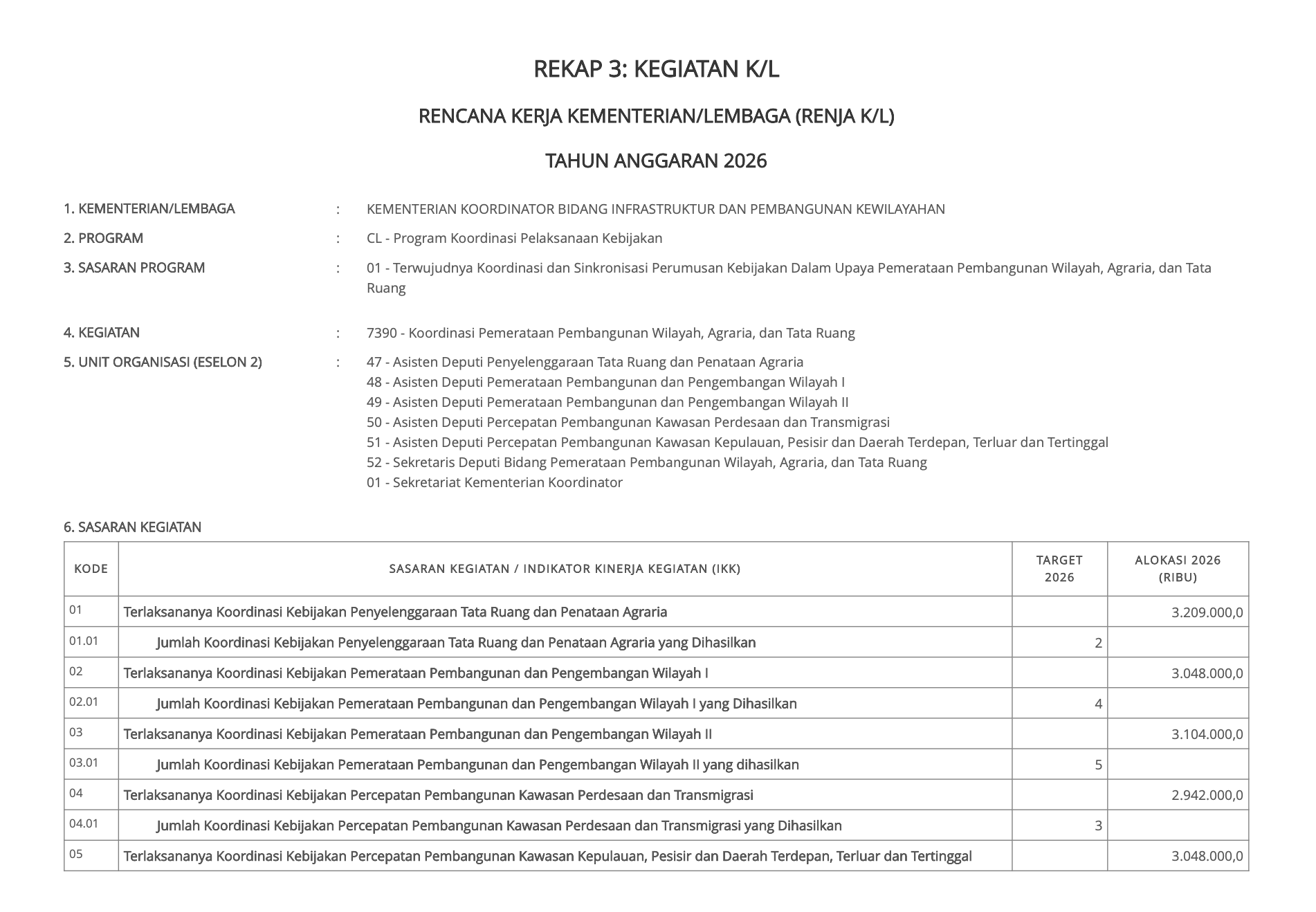 Rekapitulasi Rencana Kerja Deputi Bidang Koordinasi Pemerataan Pembangunan Wilayah, Agraria, dan Tata Ruang