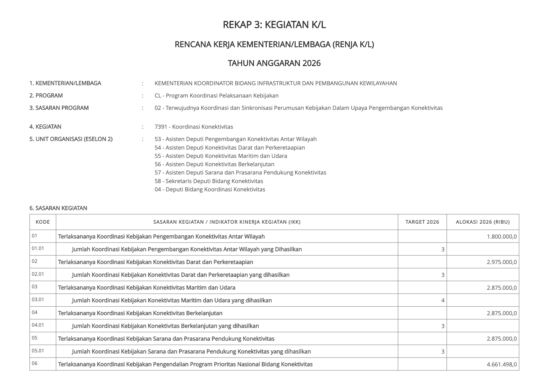 Rencana Kerja Deputi Bidang Koordinasi Konektivitas