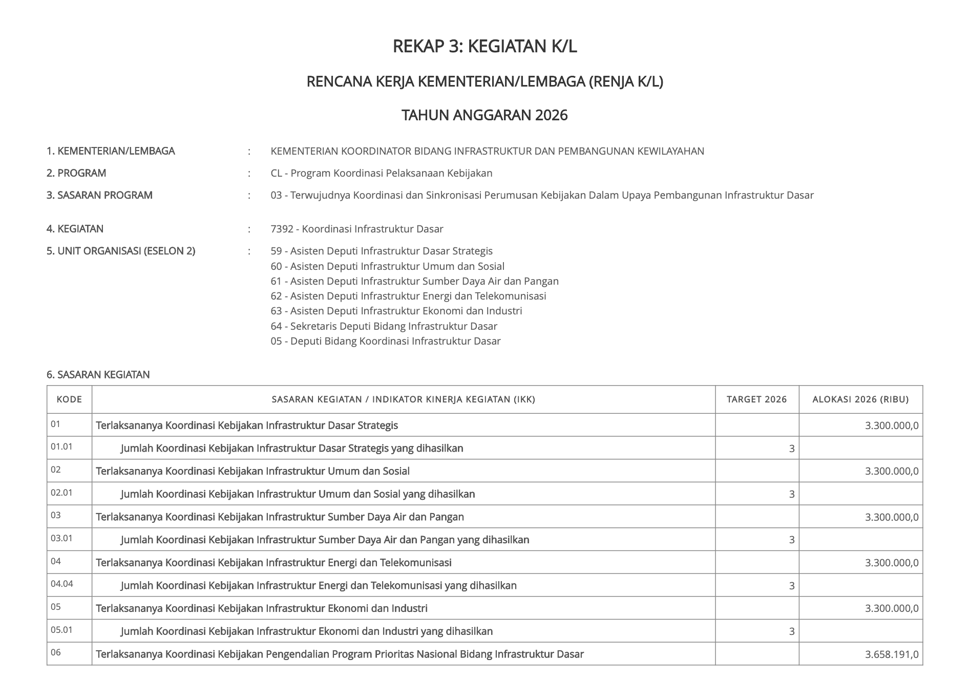 Rencana Kerja Deputi Bidang Koordinasi Infrastruktur Dasar