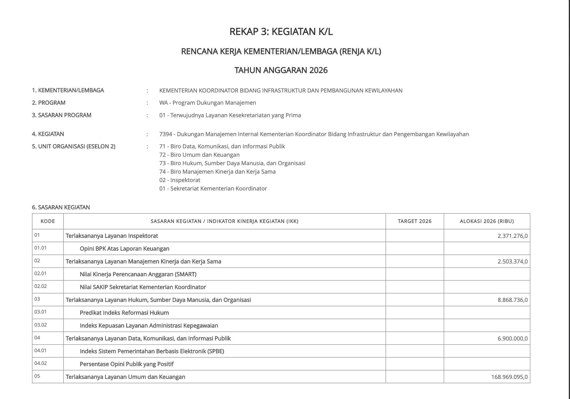 Rencana Kerja Sekretaris Kementerian Koordinator